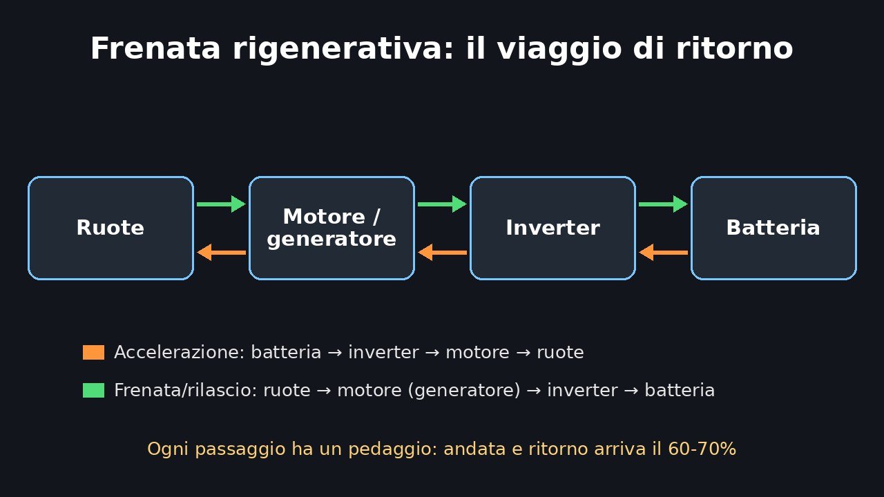 Schema del flusso di energia della frenata rigenerativa in un'auto elettrica, dalle ruote al motore, inverter e batteria