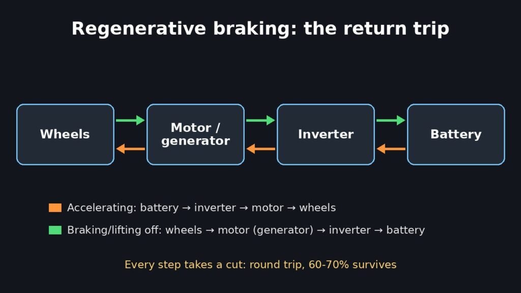 Diagram of regenerative braking energy flow in an electric car, from wheels to motor, inverter and battery