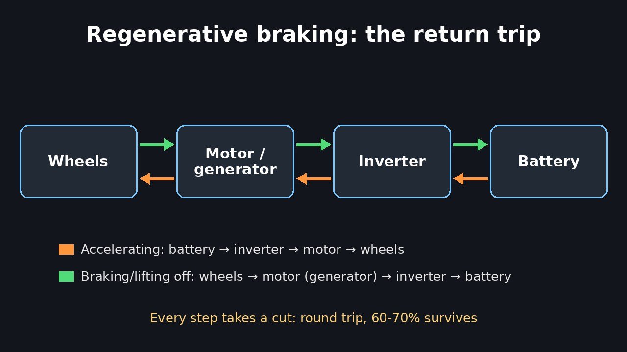 Diagram of regenerative braking energy flow in an electric car, from wheels to motor, inverter and battery